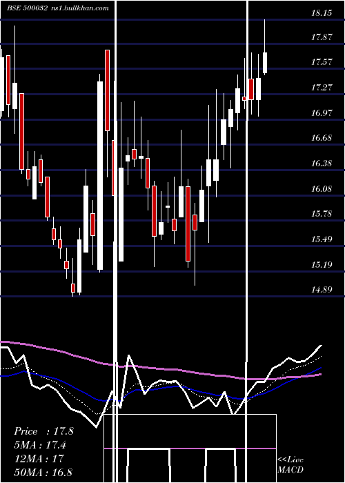  Daily chart Bajajhind