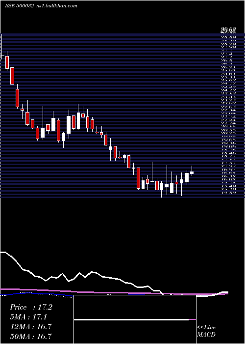  weekly chart Bajajhind