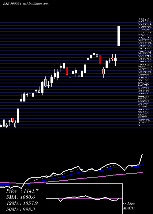  Daily chart Bajfinance