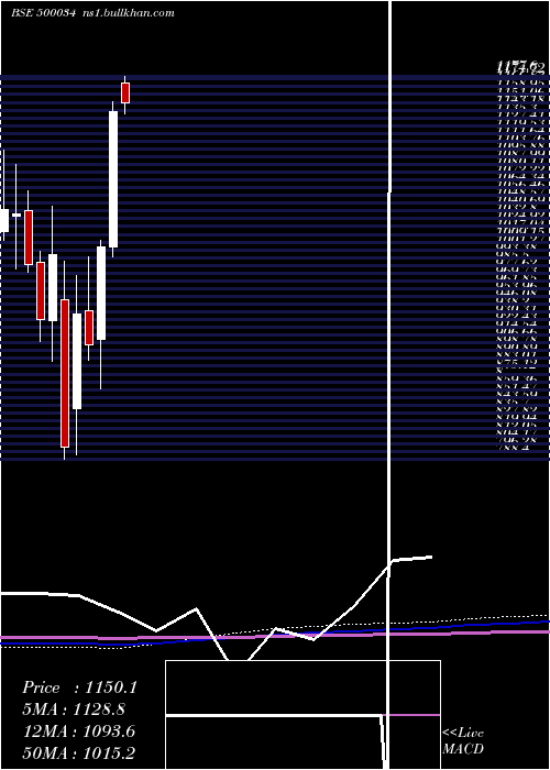  monthly chart Bajfinance
