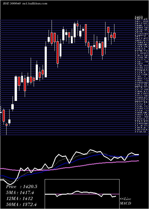  Daily chart CenturyText