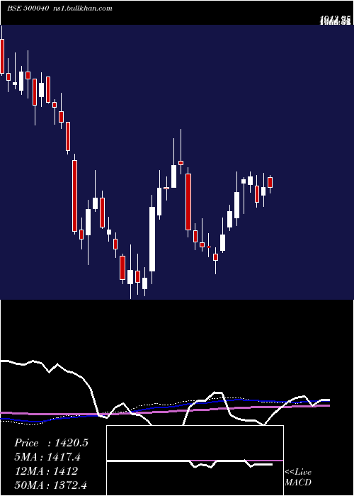  weekly chart CenturyText