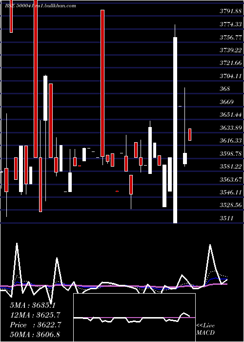  Daily chart BannariAman