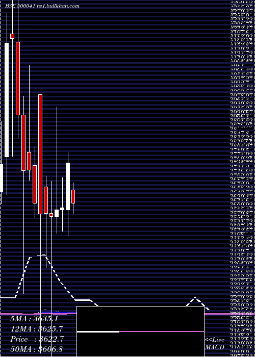 monthly chart BannariAman