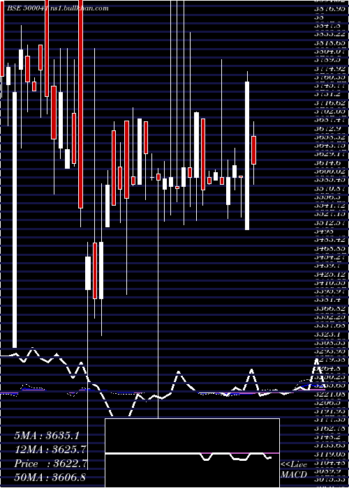  weekly chart BannariAman
