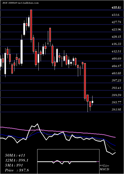  Daily chart BharatElect