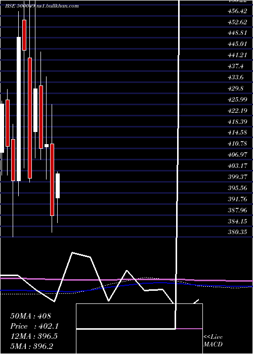  monthly chart BharatElect