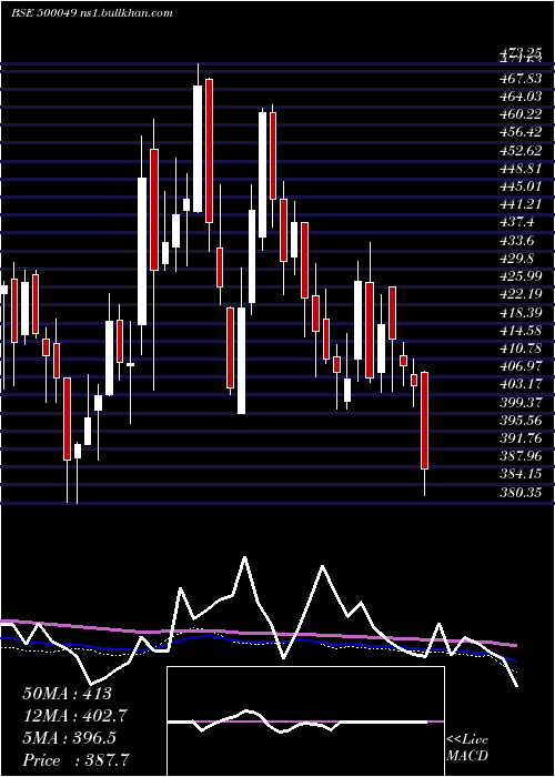  weekly chart BharatElect