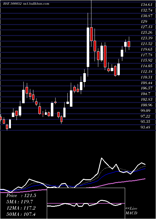 Daily chart BhansaliEng