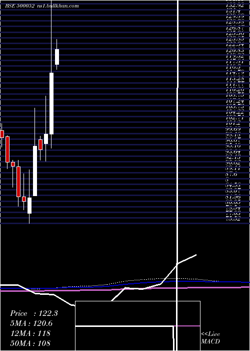  monthly chart BhansaliEng