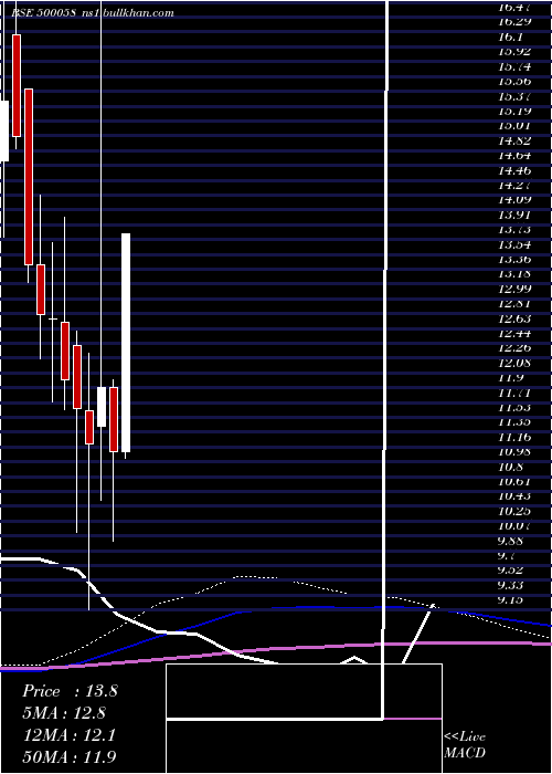  monthly chart BiharSponge