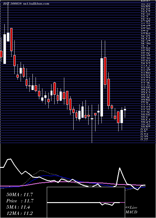  weekly chart BiharSponge