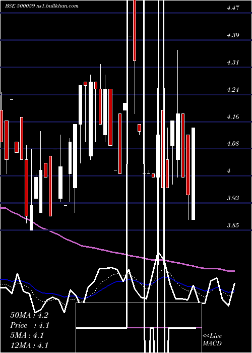  Daily chart BinaniInd