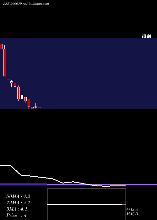  monthly chart BinaniInd