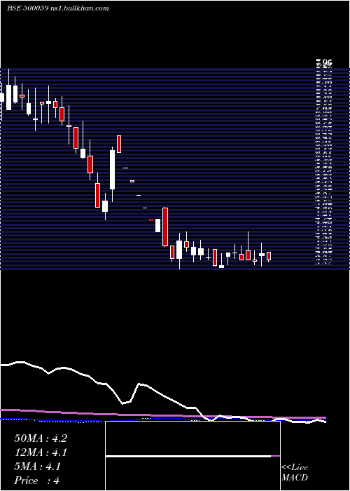  weekly chart BinaniInd