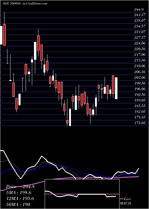  Daily chart Birlacable