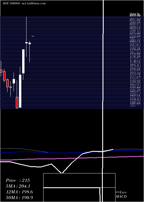  monthly chart Birlacable