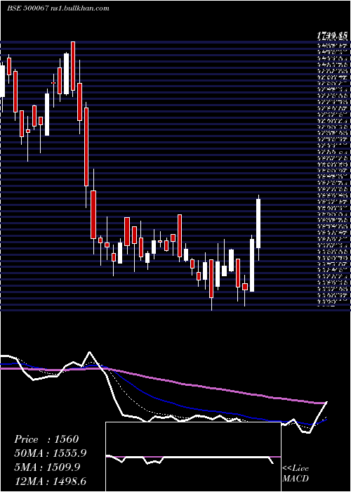  Daily chart BlueStar