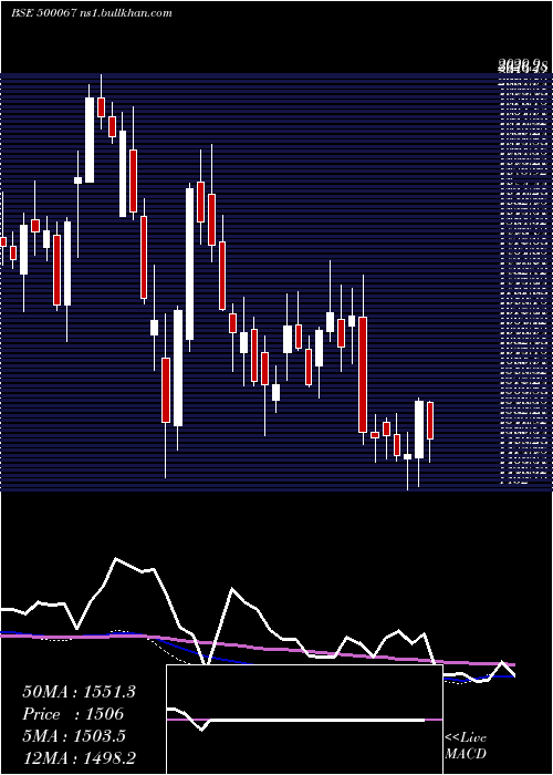  weekly chart BlueStar