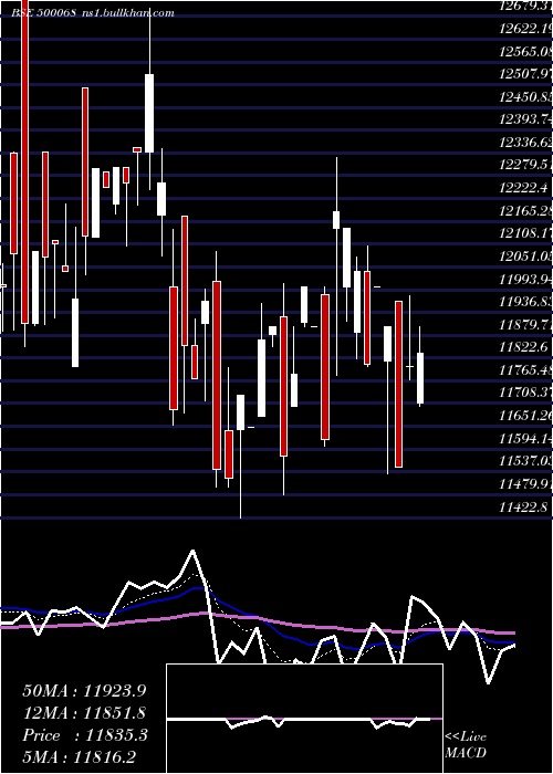  Daily chart DisaIndia