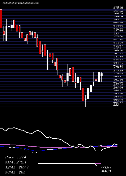  weekly chart BnkCapital