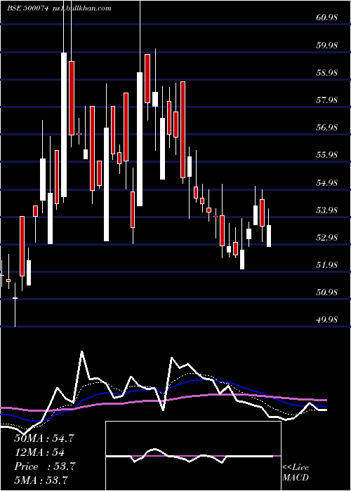  Daily chart Bpl