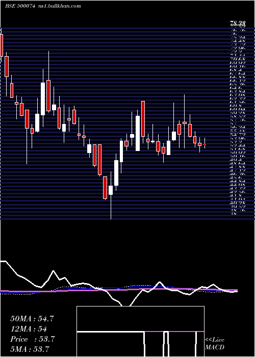  weekly chart Bpl