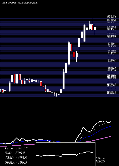  Daily chart Oal