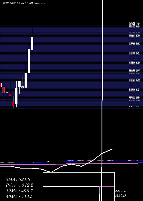  monthly chart Oal