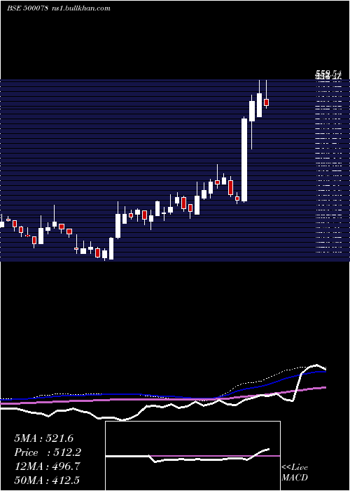 weekly chart Oal
