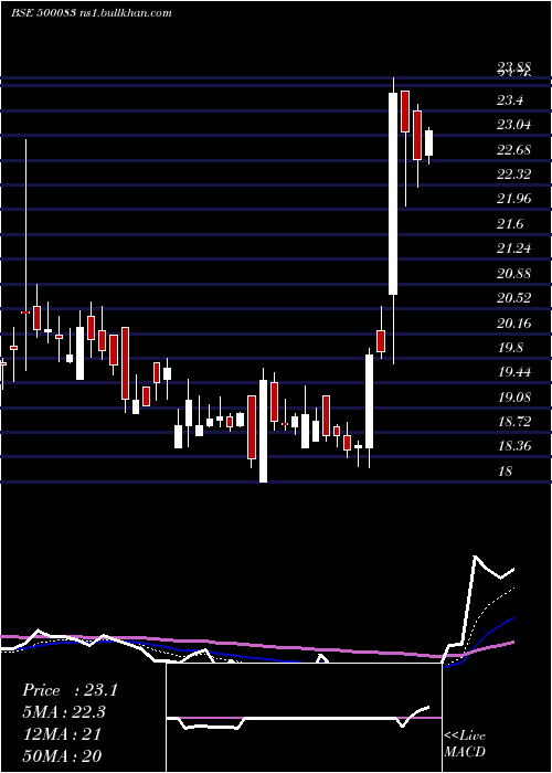  Daily chart CenturyExt
