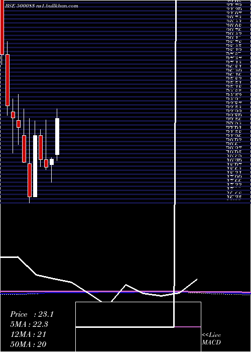  monthly chart CenturyExt