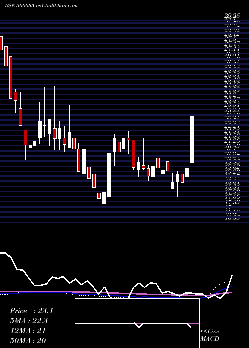  weekly chart CenturyExt
