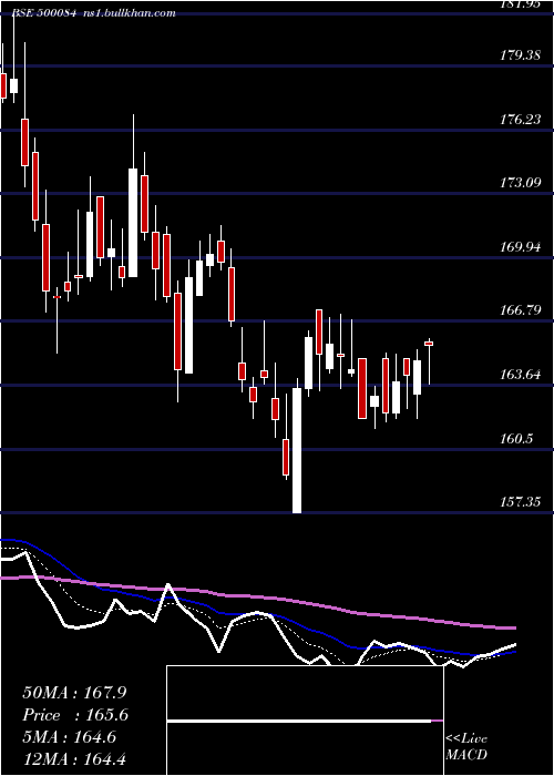  Daily chart Cesc