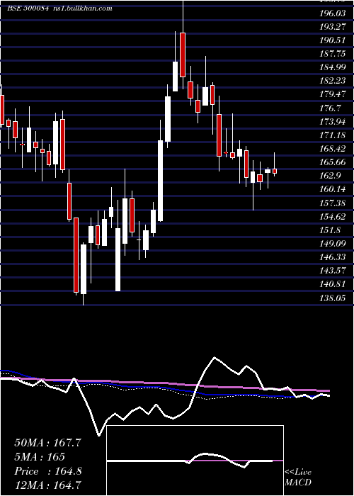 weekly chart Cesc