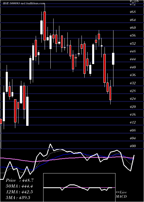  Daily chart ChambalFert