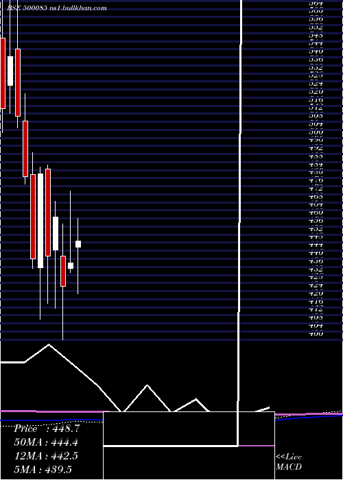  monthly chart ChambalFert