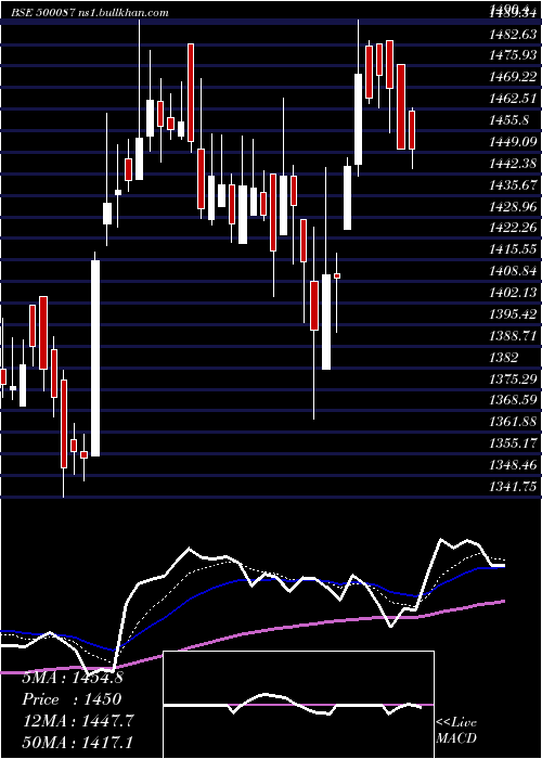  Daily chart Cipla
