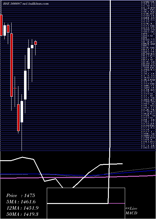  monthly chart Cipla