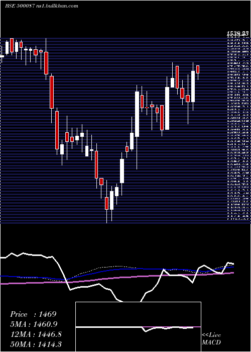  weekly chart Cipla