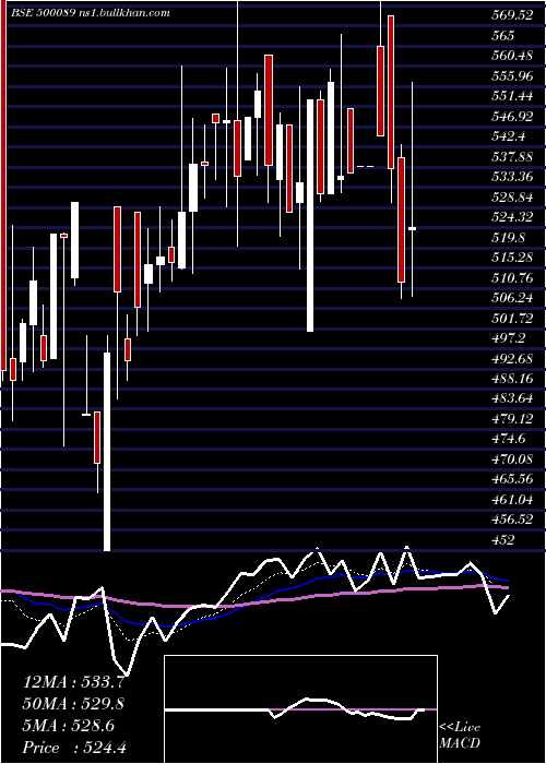  Daily chart DicIndia