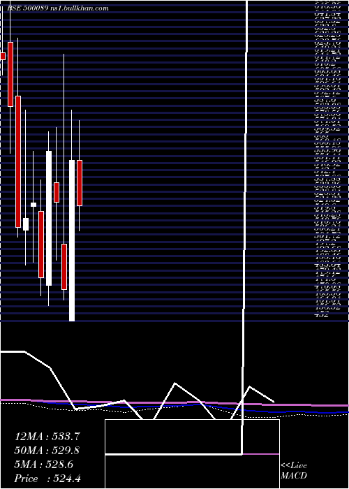  monthly chart DicIndia
