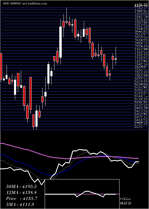  Daily chart Crisil
