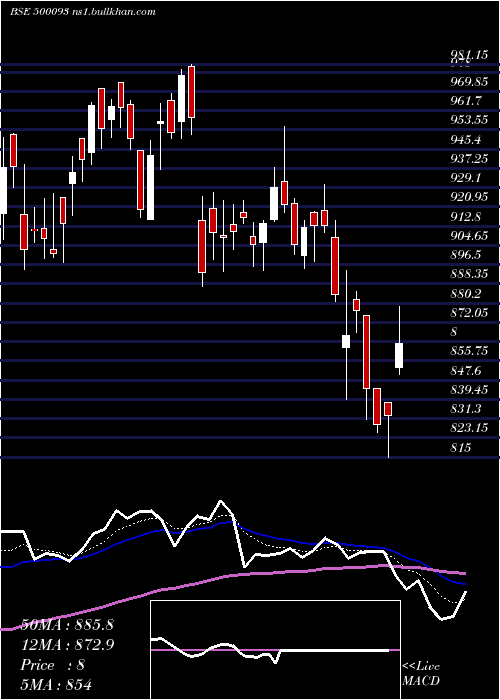  Daily chart Cgpower