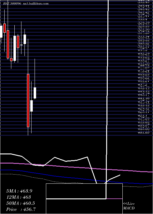  monthly chart DaburI