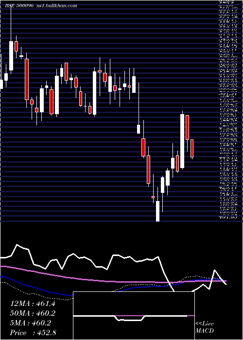  weekly chart DaburI