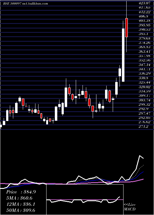  Daily chart Dalmiasug