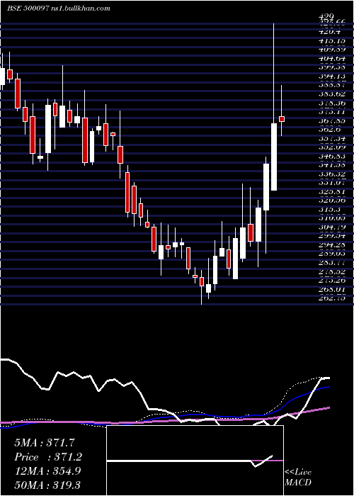  weekly chart Dalmiasug