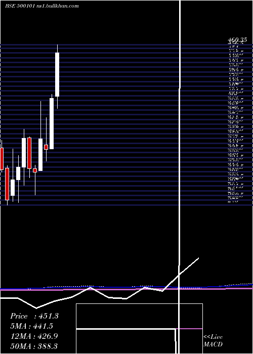  monthly chart Arvind