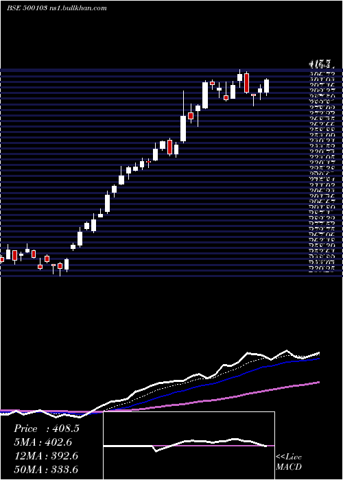  Daily chart Bhel